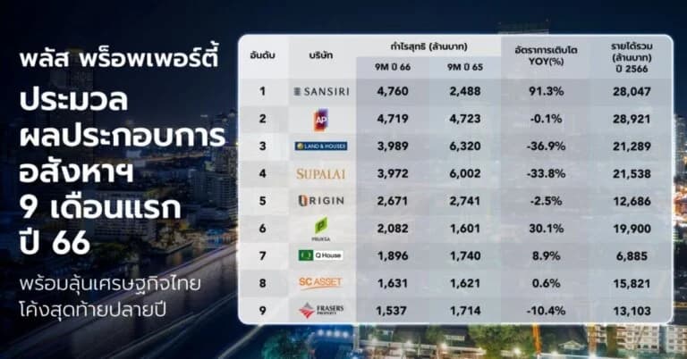 พลัส พร็อพเพอร์ตี้ ประมวลผลประกอบการอสังหาฯ 9 เดือนแรก ปี 66