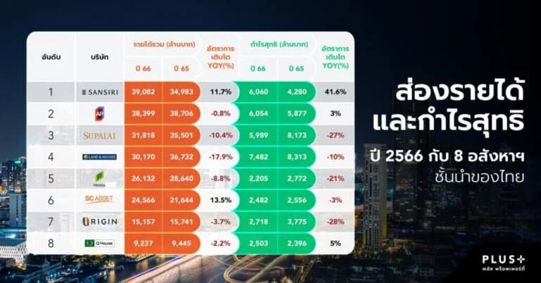 พลัสฯ สำรวจ 8 ผู้ประกอบการอสังหาฯ ชั้นนำของไทยทำผลงานเด่นในปี 66